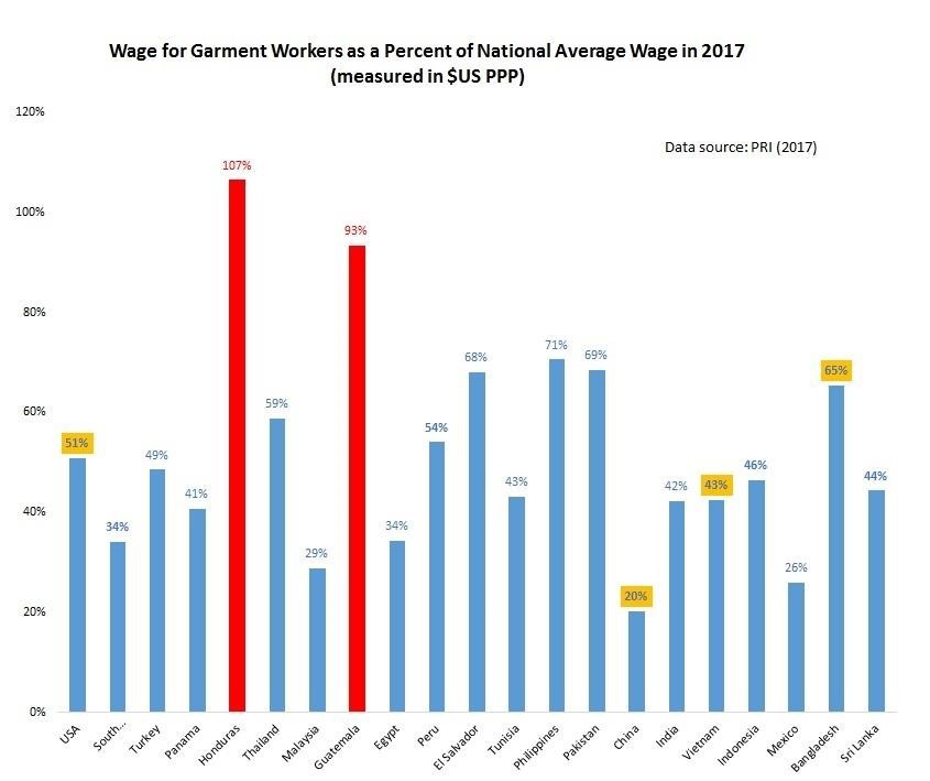 Garmet Worker Wages 2017b Foundation For Teaching Economics
